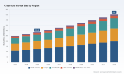 Closeouts Market to Reach USD 454.0B by 2032 at 6.85% CAGR &mdash; PW Consulting Insight