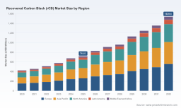PW Consulting: Recovered Carbon Black (RCB) Market to Grow at 11.5% CAGR (2026&ndash;2032)
