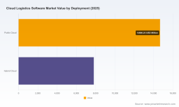 PW Consulting: Cloud Logistics Software Market to Reach USD 58,052.5M by 2032 (14.5% CAGR)