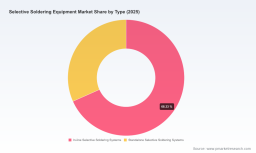 PW Consulting: Selective Soldering Market to Hit USD 922.6M by 2032 at 6.8% CAGR