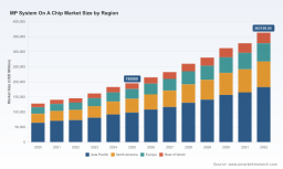 PW Consulting: MP SoC Market to Hit $363.16B by 2032 at 9.25% CAGR