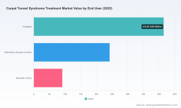 PW Consulting: Carpal Tunnel Market to Reach USD 1,134.51M by 2032