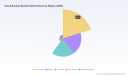 PW Consulting: Cloud Backup System Market to Reach USD 15,083M by 2032 at 11.25% CAGR