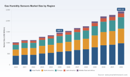 PW Consulting: Gas Humidity Sensors Market to Reach $2.43B by 2032 at 7.51% CAGR