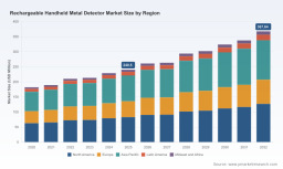Rechargeable Handheld Metal Detector Market: $240.5M in 2025, 6.25% CAGR to $367.6M by 2032