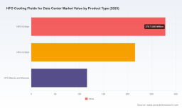 PW Consulting: HFO Data-Center Fluids Market to Hit USD 1,947.03M by 2032 (CAGR 18.02%)