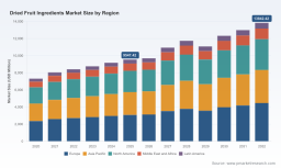 PW Consulting: Dried Fruit Ingredients Market Poised for 5.45% CAGR Through 2032