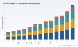 PW Consulting: IoT in Energy to reach USD 76.8 Billion by 2032 at 13.08% CAGR