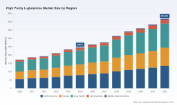 PW Consulting: High Purity L-Glutamine Market to Reach USD 418.28 Million by 2032 at 7.91% CAGR
