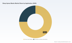 PW Consulting: Sleep Apnea Masks Market to Reach USD 5,452.49M by 2032 at 8.15% CAGR