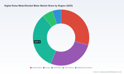 Digital Noise Meter Market to reach USD 2,144.55M by 2032 at 5.85% CAGR - PW Consulting