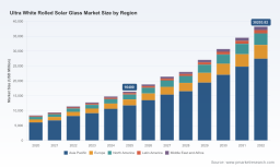 PW Consulting: Ultra White Rolled Solar Glass Market to Reach USD 38.2B by 2032