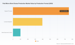 PW Consulting: Paid Micro Short Drama Market to Reach USD 5,157.65M by 2032 (CAGR 22.45%)