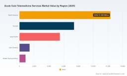 PW Consulting: Acute Care Telemedicine Market USD 27,450.5M (2025), 14.82% CAGR