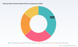 PW Consulting: Desktop Refractometers Market to reach USD 641.05M by 2032 at 5.18% CAGR