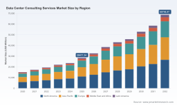 PW Consulting: Data Center Consulting Market to Reach USD 28,417M in 2025 with 13.45% CAGR