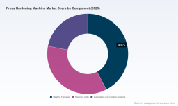 PW Consulting: Press Hardening Machine Market to Reach USD 1,021.32M in 2025; 7.32% CAGR to 2032