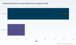 PW Consulting: Handheld Multifunctional Scrubber Market to Reach USD 723.35M by 2032 (8.12% CAGR)
