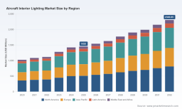 PW Consulting: Aircraft Interior Lighting Market Forecast at 6.85% CAGR to 2032