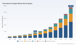 Recombinant Collagen Market to Reach USD 4,120M by 2025 &mdash; PW Consulting