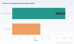 PW Consulting: Off‑Road Fuel Tank Market to hit USD 3,191.34M by 2032 at 5.48% CAGR