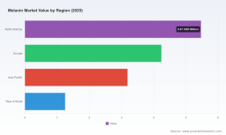 PW Consulting: Melanin Market to Grow at 5.82% CAGR Through 2032