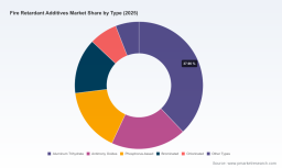 PW Consulting: Fire Retardant Additives Market to Reach $13.26B by 2032 at 4.95% CAGR