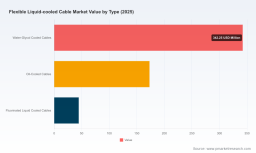 PW Consulting: Flexible Liquid-Cooled Cable Market to Reach USD 2,385M by 2032 (23.01% CAGR)