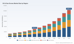 PW Consulting: Oil & Gas Drones Market to Reach USD 103.8B by 2032 at 19.12% CAGR