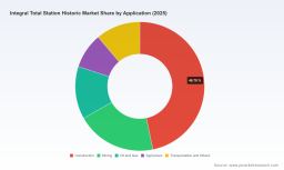 PW Consulting: Integral Total Station Market Reaches USD 1,956.6M in 2025 (2020&ndash;2025)