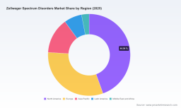 PW Consulting: Zellweger Spectrum Disorders Market to Reach USD 493.39M by 2032 at 6.72% CAGR