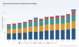 PW Consulting: Silica Gel Orange Market to Reach USD 207.94M by 2032 at 5.12% CAGR