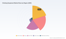 Climbing Equipment Market to Reach USD 2,932.8M by 2032; 6.8% CAGR - PW Consulting Insight