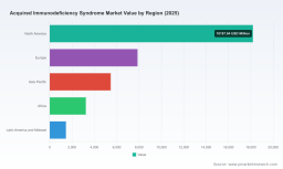 PW Consulting: Acquired Immunodeficiency Syndrome Market &mdash; 5.42% CAGR to 2032