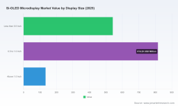 Si OLED Microdisplay Market Poised for 29.85% CAGR Through 2032 &mdash; PW Consulting