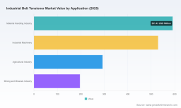 PW Consulting: Industrial Belt Tensioner Market at USD 1,609.85M in 2025; 6.08% CAGR (2026&ndash;32)