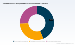 PW Consulting: Environmental Risk Management Market Set for 8.52% CAGR (2026&ndash;2032)