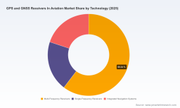 PW Consulting: GPS & GNSS Receivers in Aviation &mdash; USD 1,850M in 2025, 6.75% CAGR (2026&ndash;32)