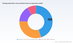 PW Consulting: Biodegradable Micro Screws Market to Reach USD 544.41M by 2032 (CAGR 8.45%)