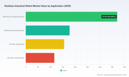 PW Consulting: Desktop Industrial Robot Market to Reach $1.99B by 2032, 13.52% CAGR