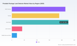 PW Consulting: Portable Package Leak Detector Market &mdash; USD 692.48M in 2025; 6.68% CAGR (2026&ndash;32)