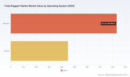 PW Consulting: Fully Rugged Tablets Market to Reach USD 2,103.8 Million by 2032 (7.35% CAGR)