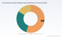 PW Consulting: Outdoor Warning & Mass Notification to Hit USD 4,584.9M by 2032, 7.42% CAGR