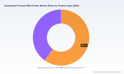 PW Consulting: Hydrolyzed Formula Market to Hit USD 6,980M in 2025 with 8.8% CAGR