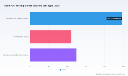 PW Consulting: Solid Fuel Testing Market at USD 482.5M in 2025, 4.59% CAGR