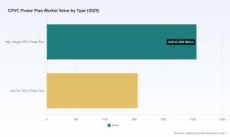 PW Consulting: CPVC Power Pipe Market to Reach USD 2,590.72M by 2032 at 6.67% CAGR