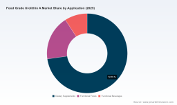 PW Consulting: Food-Grade Urolithin A Market Poised to Surpass USD 759.12 Million by 2032, Backed by a 17.5% CAGR