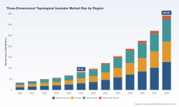 PW Consulting: 3D Topological Insulator Market Poised for Rapid Expansion at 22.46% CAGR, Fueling Quantum Computing and Spintronics Advances