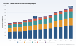 PW Consulting: Electronic Plastic Enclosure Market Projected to Grow at a 6.0% CAGR Through 2032