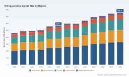 PW Consulting: Nitroguanidine Market to Rise from USD 565.4 Million in 2025 to USD 758.17 Million by 2032 at a 4.28% CAGR